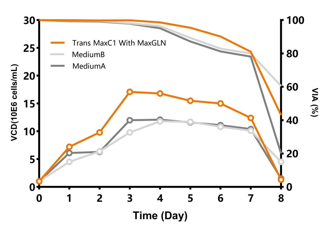 新品首发：Trans MaxC1 With MaxGLN 助力CHO细胞短时间内高效瞬时表达(图5)
