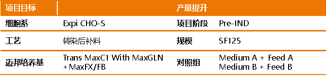 新品首发：Trans MaxC1 With MaxGLN 助力CHO细胞短时间内高效瞬时表达(图4)