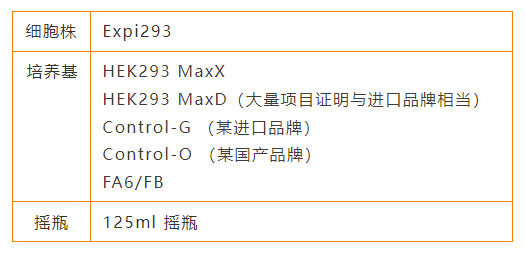 新品上市｜新一代高性能培养基 HEK293 MaxX正式发布(图3)