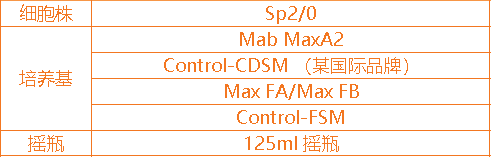 案例分享｜一款高性能杂交瘤细胞悬浮培养基及其特性研究(图4)