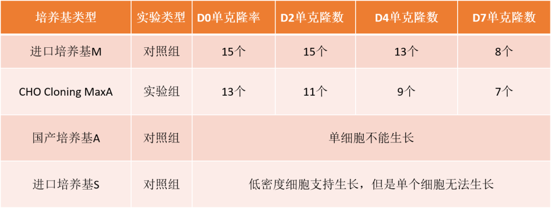 新品上市|CHO Cloning MaxA克隆培养基(图3)