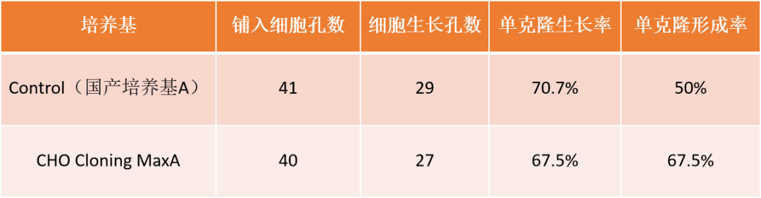 新品上市|CHO Cloning MaxA克隆培养基(图6)